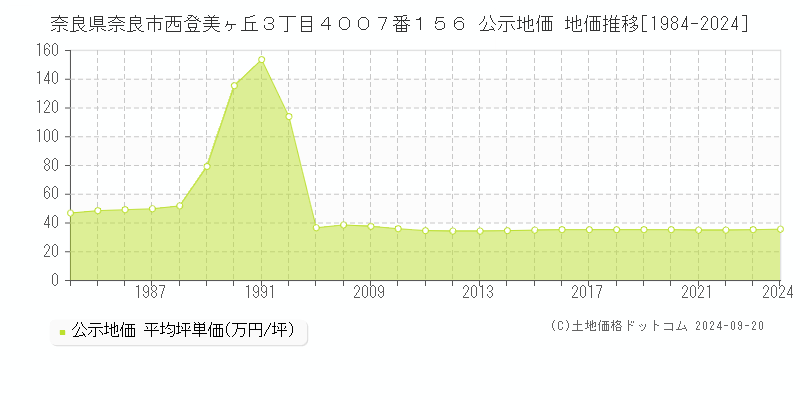 奈良県奈良市西登美ヶ丘３丁目４００７番１５６ 公示地価 地価推移[1984-2024]