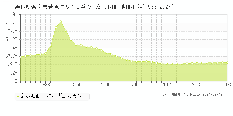 奈良県奈良市菅原町６１０番５ 公示地価 地価推移[1983-2024]