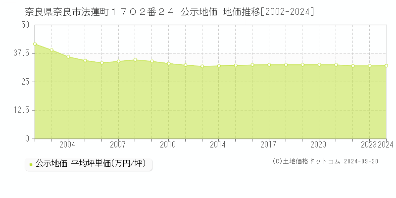 奈良県奈良市法蓮町１７０２番２４ 公示地価 地価推移[2002-2024]