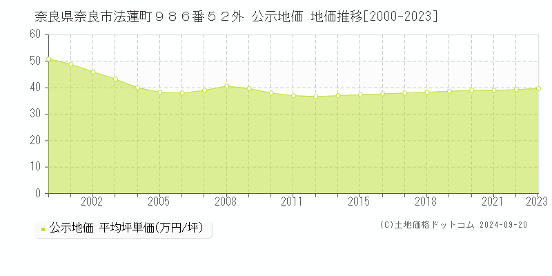 奈良県奈良市法蓮町９８６番５２外 公示地価 地価推移[2000-2023]