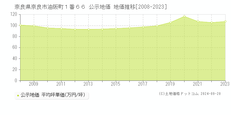 奈良県奈良市油阪町１番６６ 公示地価 地価推移[2008-2023]