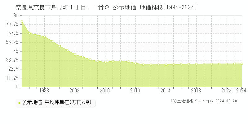 奈良県奈良市鳥見町１丁目１１番９ 公示地価 地価推移[1995-2024]