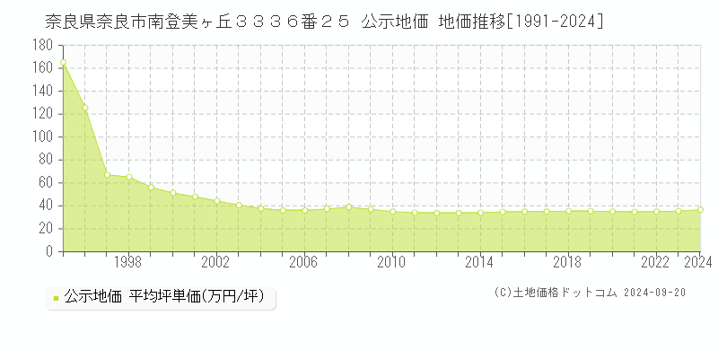 奈良県奈良市南登美ヶ丘３３３６番２５ 公示地価 地価推移[1991-2023]