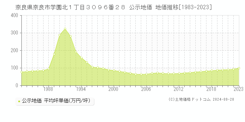 奈良県奈良市学園北１丁目３０９６番２８ 公示地価 地価推移[1983-2023]