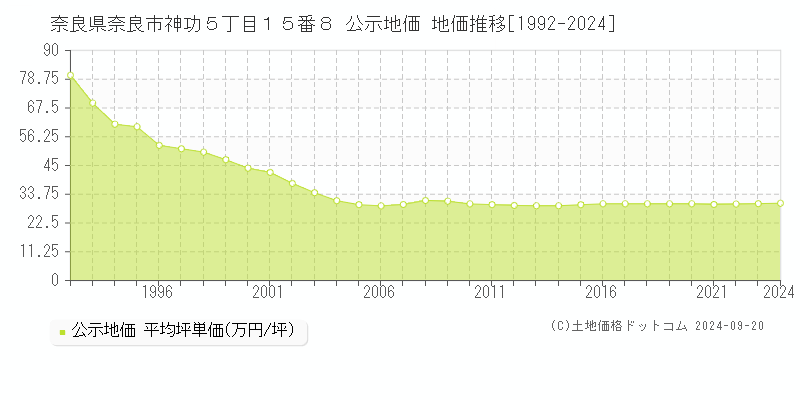 奈良県奈良市神功５丁目１５番８ 公示地価 地価推移[1992-2024]