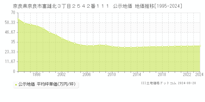 奈良県奈良市富雄北３丁目２５４２番１１１ 公示地価 地価推移[1995-2024]