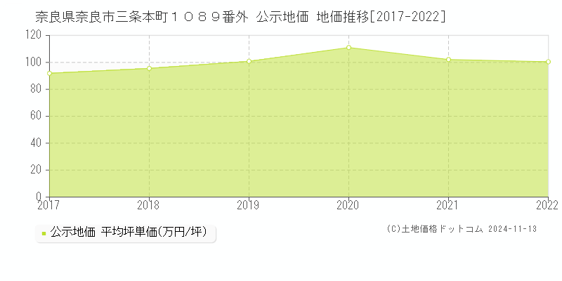 奈良県奈良市三条本町１０８９番外 公示地価 地価推移[2017-2022]