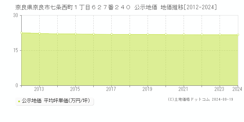 奈良県奈良市七条西町１丁目６２７番２４０ 公示地価 地価推移[2012-2024]