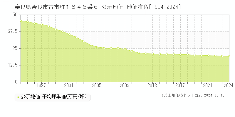 奈良県奈良市古市町１８４５番６ 公示地価 地価推移[1994-2024]