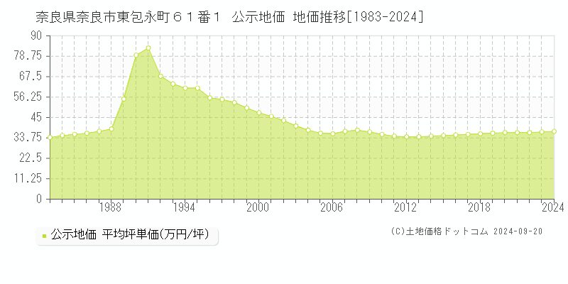 奈良県奈良市東包永町６１番１ 公示地価 地価推移[1983-2023]