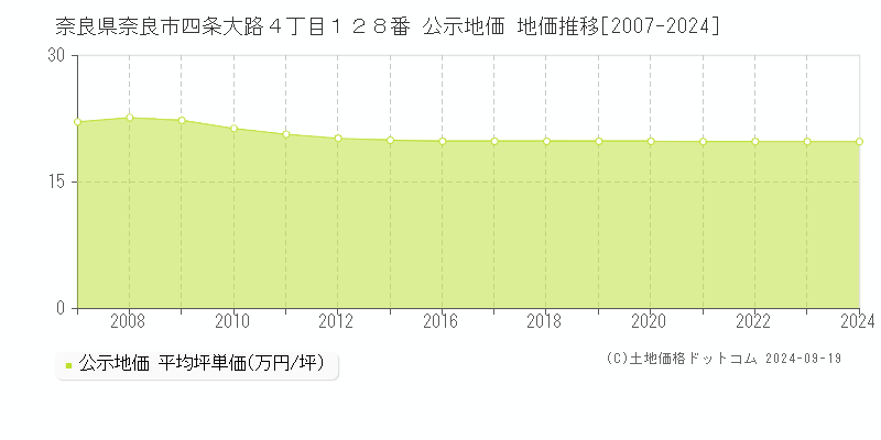 奈良県奈良市四条大路４丁目１２８番 公示地価 地価推移[2007-2024]