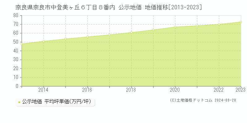 奈良県奈良市中登美ヶ丘６丁目８番内 公示地価 地価推移[2013-2023]