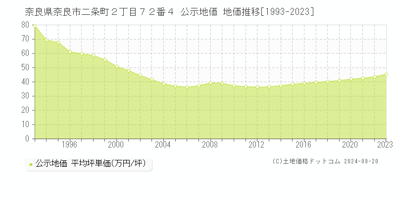 奈良県奈良市二条町２丁目７２番４ 公示地価 地価推移[1993-2023]