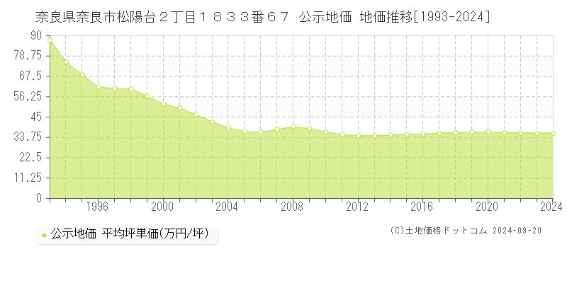 奈良県奈良市松陽台２丁目１８３３番６７ 公示地価 地価推移[1993-2024]