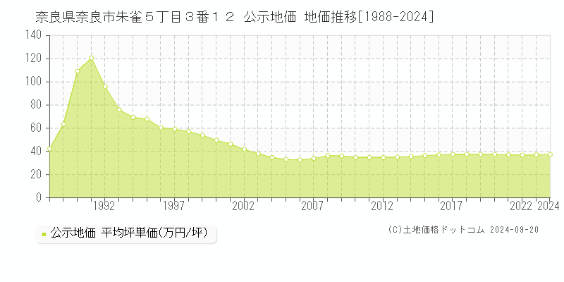 奈良県奈良市朱雀５丁目３番１２ 公示地価 地価推移[1988-2024]