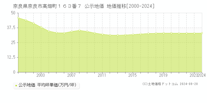 奈良県奈良市高畑町１６３番７ 公示地価 地価推移[2000-2024]