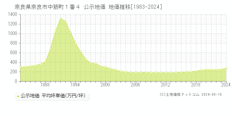 奈良県奈良市中筋町１番４ 公示地価 地価推移[1983-2023]