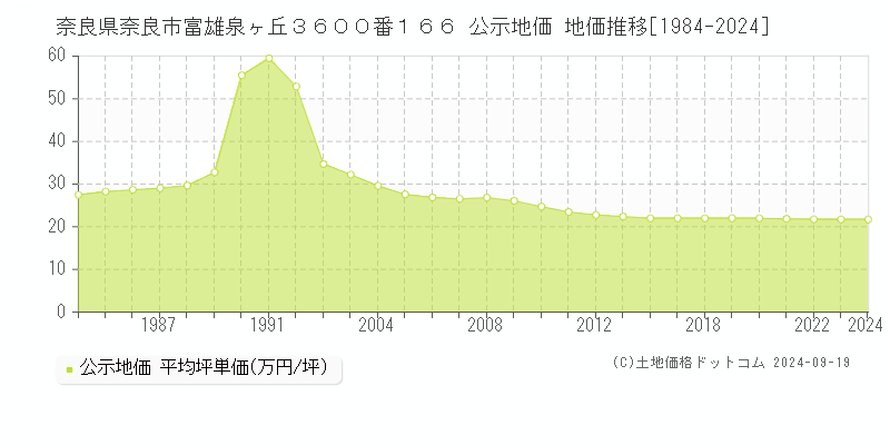 奈良県奈良市富雄泉ヶ丘３６００番１６６ 公示地価 地価推移[1984-2024]