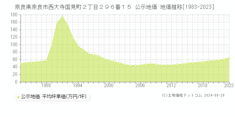 奈良県奈良市西大寺国見町２丁目２９６番１５ 公示地価 地価推移[1983-2023]