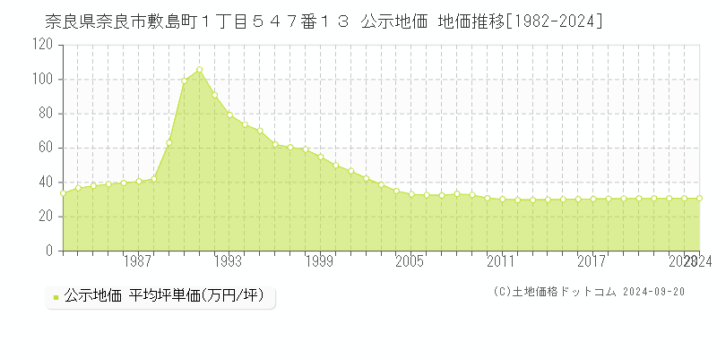 奈良県奈良市敷島町１丁目５４７番１３ 公示地価 地価推移[1982-2024]