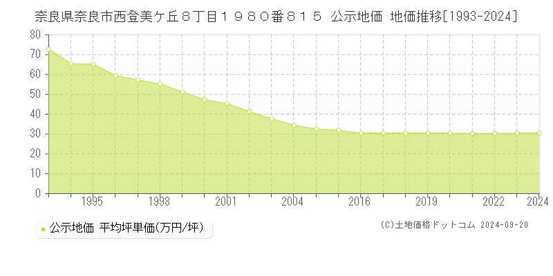 奈良県奈良市西登美ケ丘８丁目１９８０番８１５ 公示地価 地価推移[1993-2024]