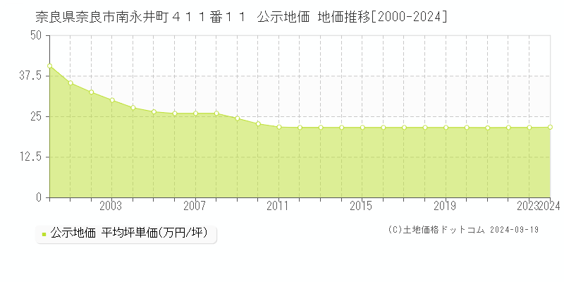 奈良県奈良市南永井町４１１番１１ 公示地価 地価推移[2000-2024]