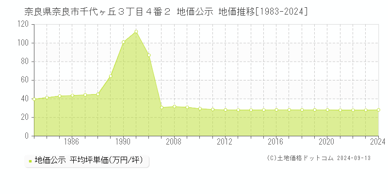 奈良県奈良市千代ヶ丘３丁目４番２ 公示地価 地価推移[1983-2024]