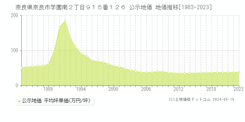 奈良県奈良市学園南２丁目９１５番１２６ 公示地価 地価推移[1983-2023]