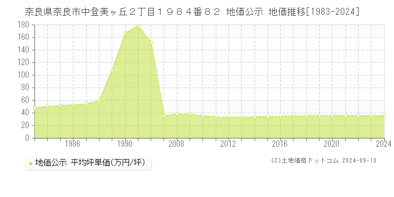 奈良県奈良市中登美ヶ丘２丁目１９８４番８２ 地価公示 地価推移[1983-2024]