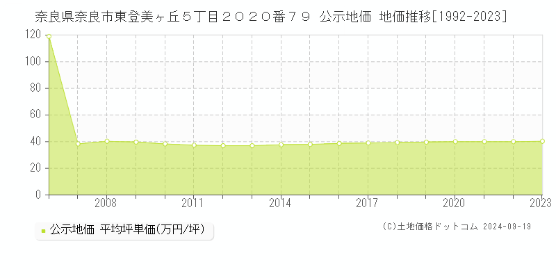 奈良県奈良市東登美ヶ丘５丁目２０２０番７９ 公示地価 地価推移[1992-2023]