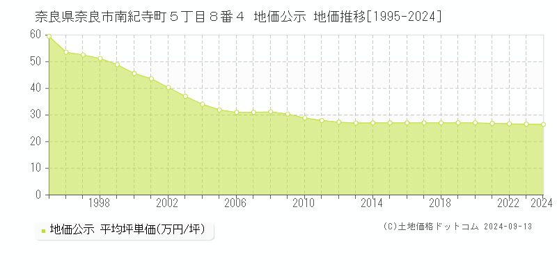 奈良県奈良市南紀寺町５丁目８番４ 公示地価 地価推移[1995-2022]