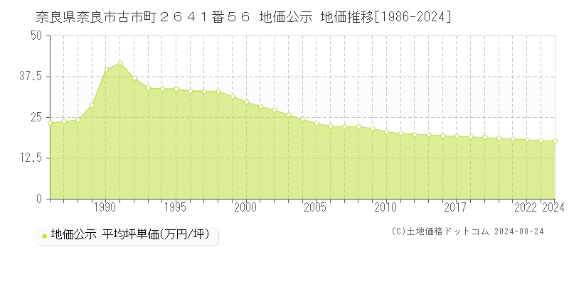 奈良県奈良市古市町２６４１番５６ 公示地価 地価推移[1986-2023]