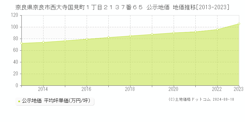 奈良県奈良市西大寺国見町１丁目２１３７番６５ 公示地価 地価推移[2013-2023]