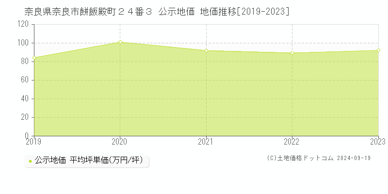 奈良県奈良市餅飯殿町２４番３ 公示地価 地価推移[2019-2022]