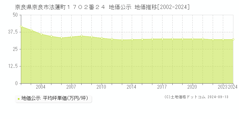 奈良県奈良市法蓮町１７０２番２４ 公示地価 地価推移[2002-2022]