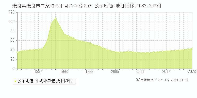 奈良県奈良市二条町３丁目９０番２５ 公示地価 地価推移[1982-2022]