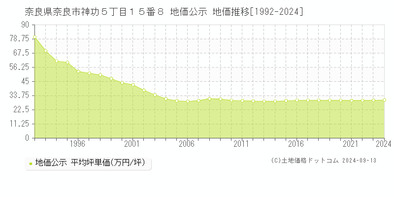 奈良県奈良市神功５丁目１５番８ 公示地価 地価推移[1992-2023]