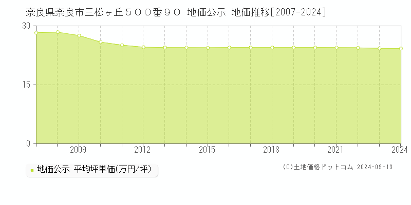 奈良県奈良市三松ヶ丘５００番９０ 地価公示 地価推移[2007-2024]