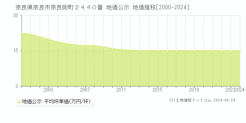 奈良県奈良市奈良阪町２４４０番 公示地価 地価推移[2000-2023]