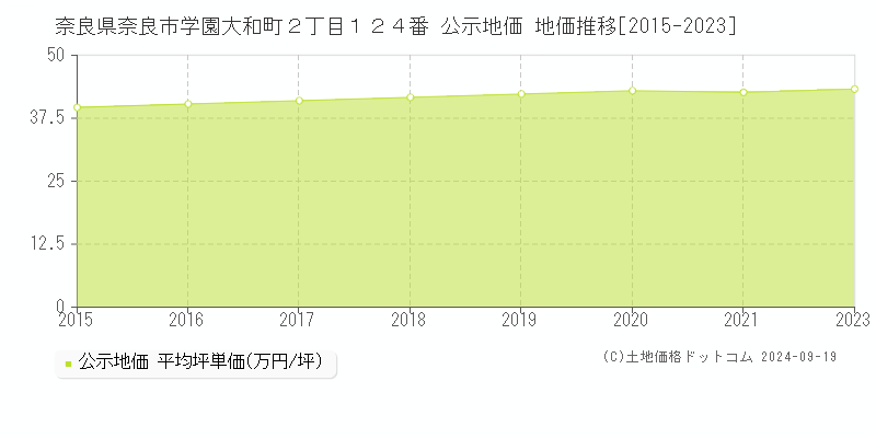 奈良県奈良市学園大和町２丁目１２４番 公示地価 地価推移[2015-2023]