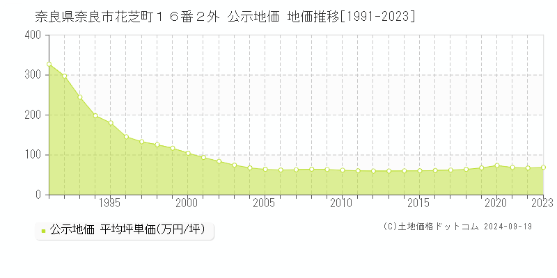 奈良県奈良市花芝町１６番２外 公示地価 地価推移[1991-2023]