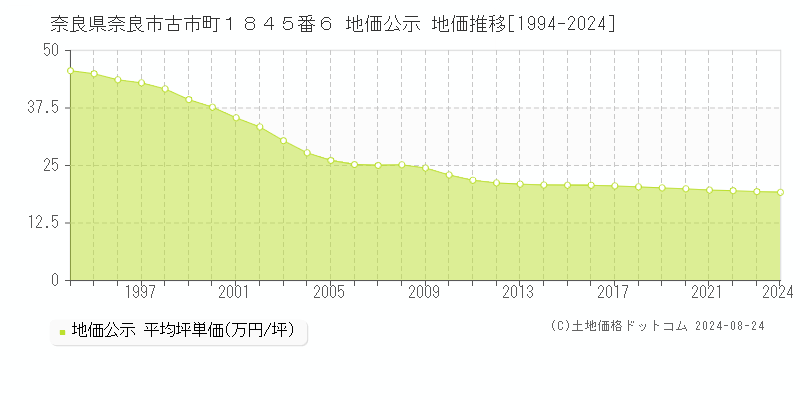 奈良県奈良市古市町１８４５番６ 公示地価 地価推移[1994-2022]