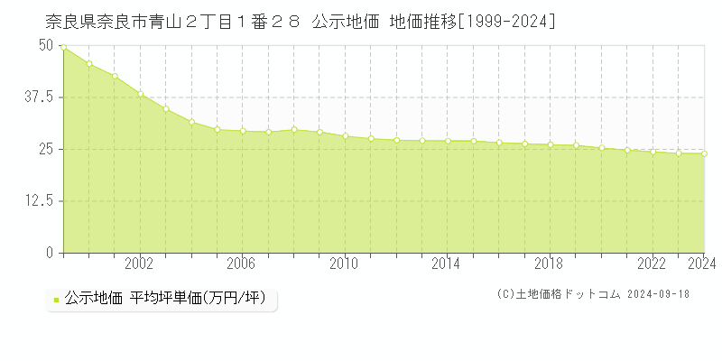 奈良県奈良市青山２丁目１番２８ 公示地価 地価推移[1999-2022]