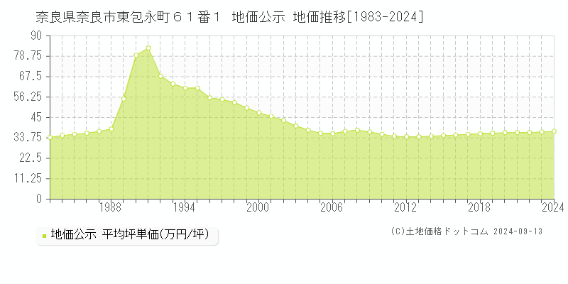 奈良県奈良市東包永町６１番１ 公示地価 地価推移[1983-2023]