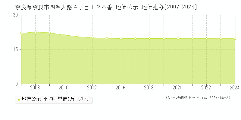 奈良県奈良市四条大路４丁目１２８番 公示地価 地価推移[2007-2023]