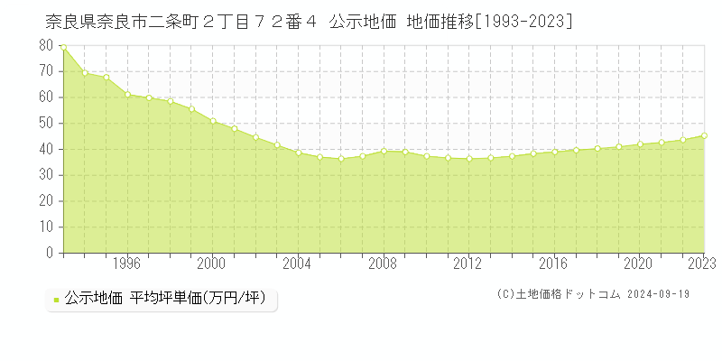 奈良県奈良市二条町２丁目７２番４ 公示地価 地価推移[1993-2022]