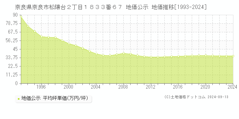 奈良県奈良市松陽台２丁目１８３３番６７ 公示地価 地価推移[1993-2023]