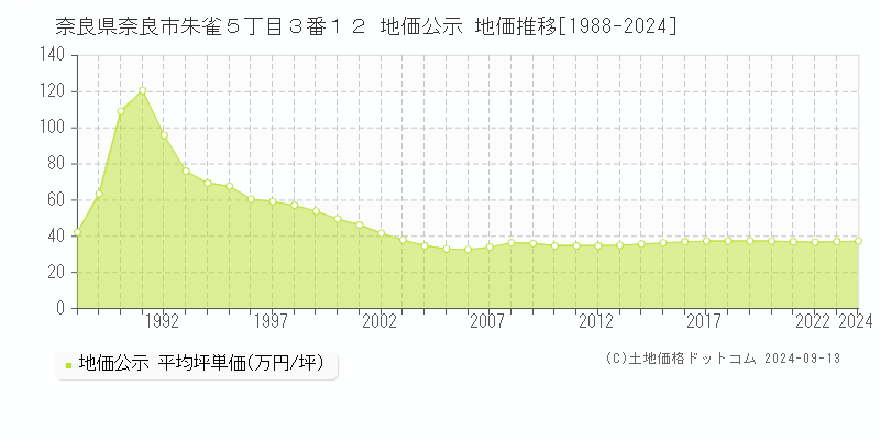 奈良県奈良市朱雀５丁目３番１２ 公示地価 地価推移[1988-2022]