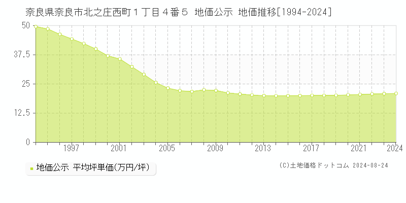 奈良県奈良市北之庄西町１丁目４番５ 公示地価 地価推移[1994-2023]