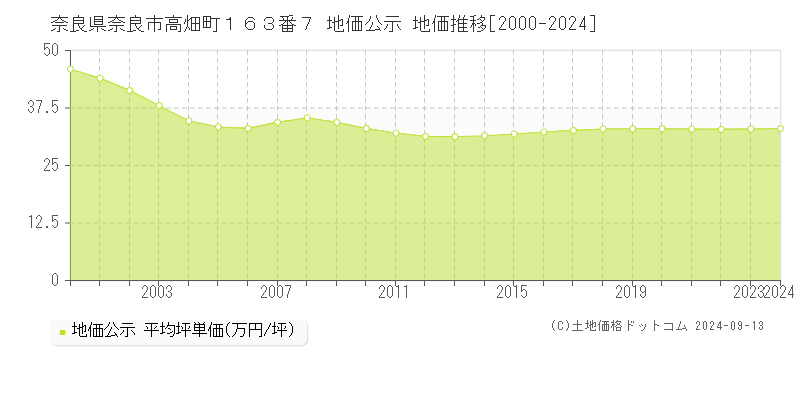 奈良県奈良市高畑町１６３番７ 公示地価 地価推移[2000-2022]